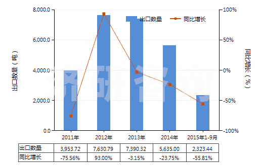 2011-2015年9月中國天然橡膠煙膠片(HS40012100)出口量及增速統(tǒng)計(jì)